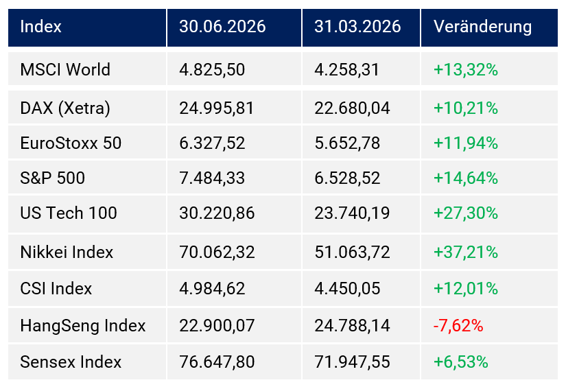 Tabelle 3: Vergleich der Aktienmärkte auf Quartalssicht Tabelle 3: Vergleich der Aktienmärkte auf Quartalssicht